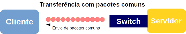 Gráfico demonstrativo da redução de pacotes necessários ao utilizar MTU 9000