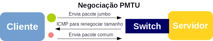 Captura do comando ping com flag DF para detecção do tamanho máximo de MTU sem fragmentação