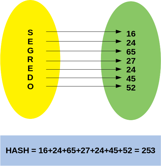 Diagrama ilustrativo do funcionamento de uma função de hash e geração de representações