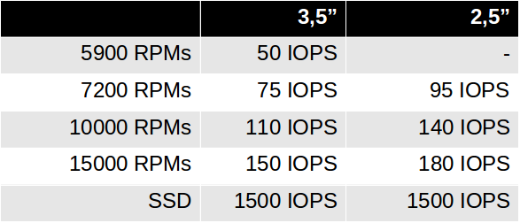 Tabela comparativa de IOPS entregues por discos SATA, SAS e SSDs