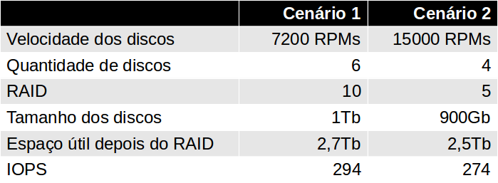 Comparativo de desempenho e penalidade de escrita entre RAID 5 e RAID 10