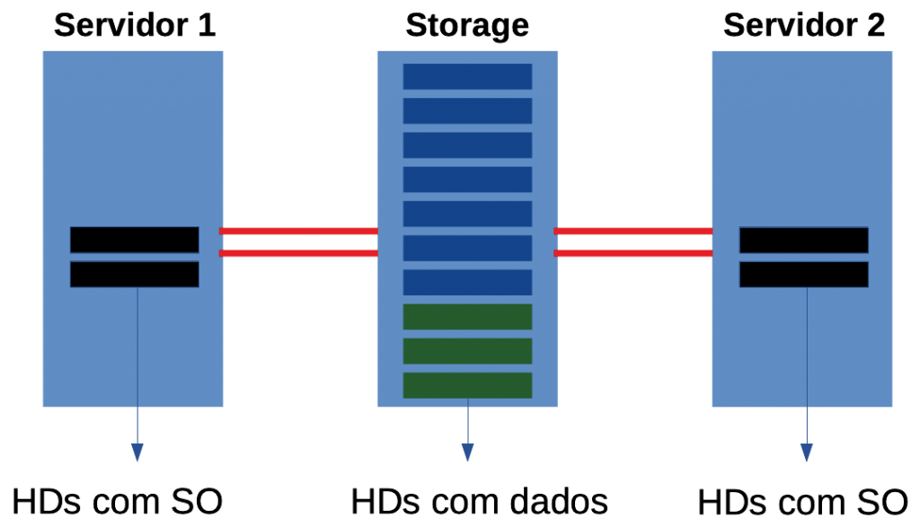Topologia de storage compartilhado conectado simultaneamente a dois servidores