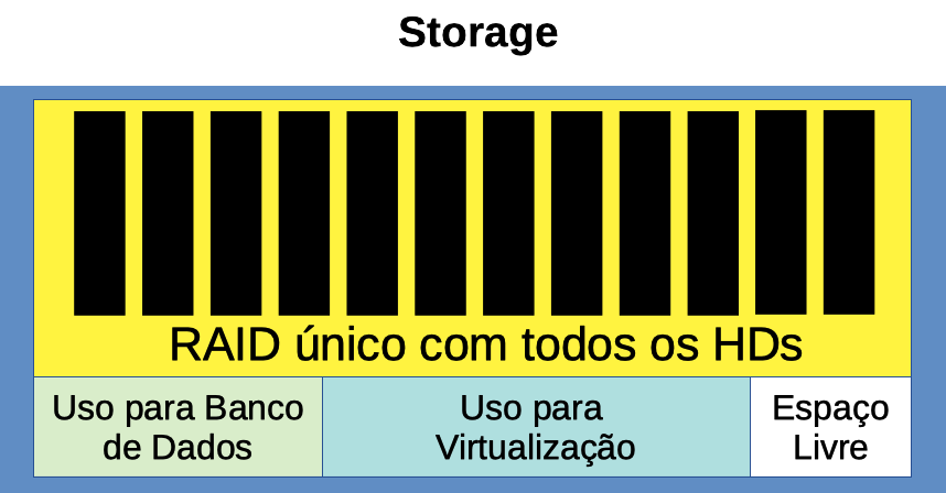 Camadas e lógica de funcionamento de um sistema de storage virtualizado