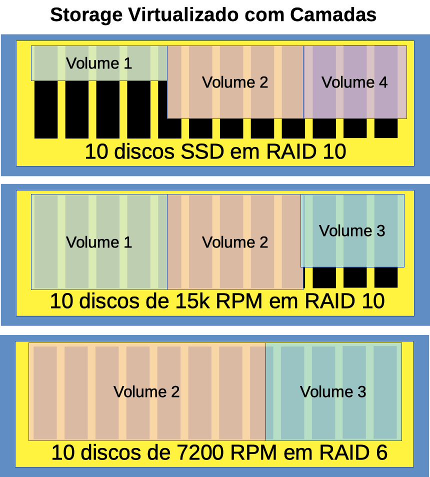 Distribuição de volumes de dados e níveis de performance em storage tiering