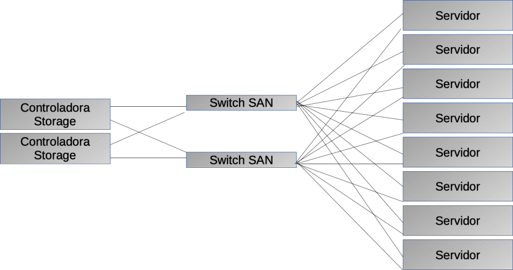 Topologia de rede SAN com redundância de switches para servidores e storage