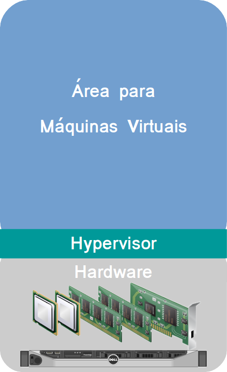 Camada do Hypervisor instalado diretamente sobre o hardware do servidor físico