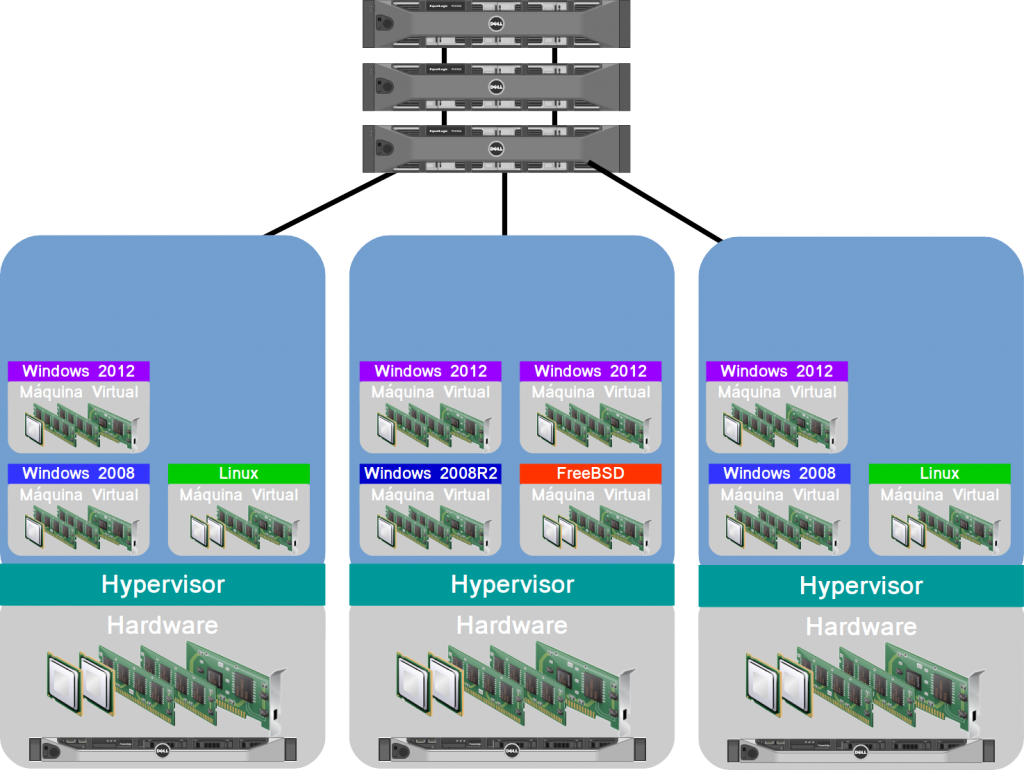 Expansão e escalabilidade do cluster de virtualização com mais servidores e storage