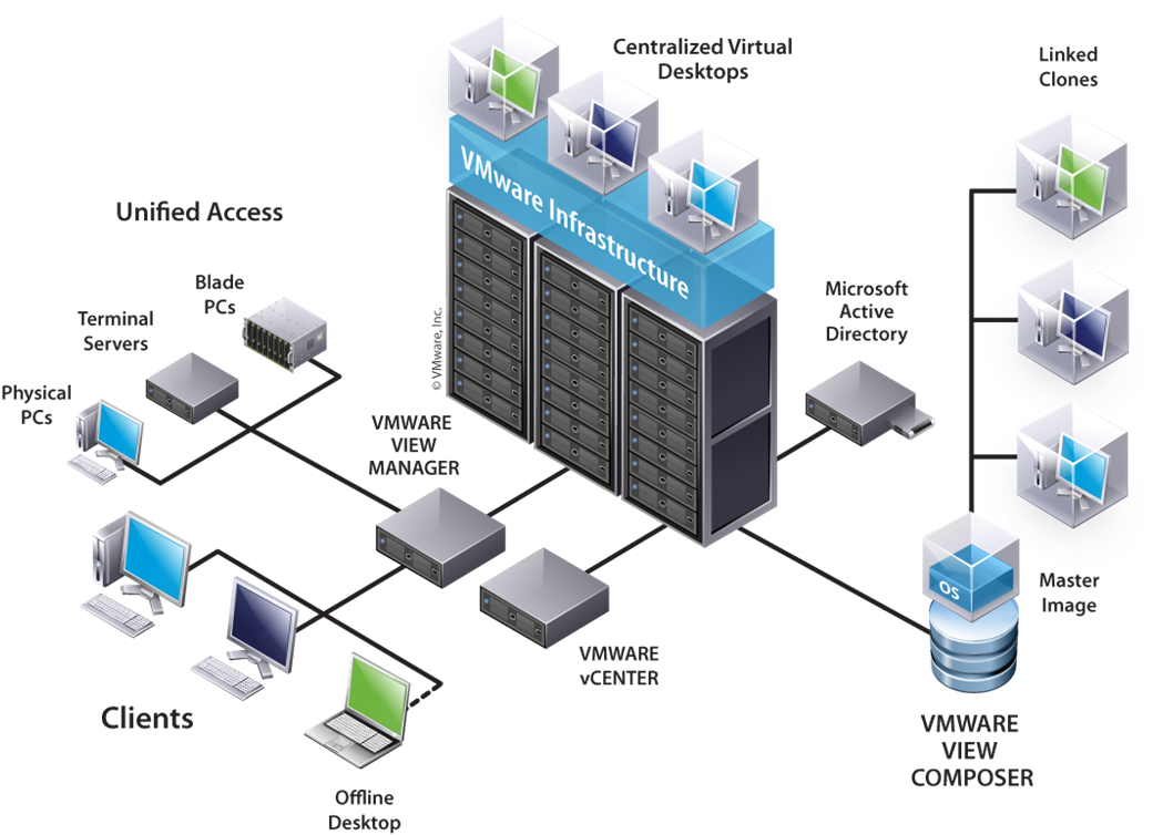 Arquitetura de virtualização de desktops corporativos (VDI)