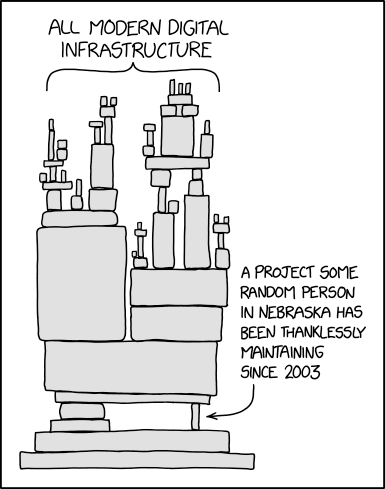 Tirinha xkcd 2347: uma torre de blocos representando toda a infraestrutura digital moderna, apoiada em um bloco minúsculo descrito como um projeto mantido por uma pessoa qualquer em Nebraska desde 2003